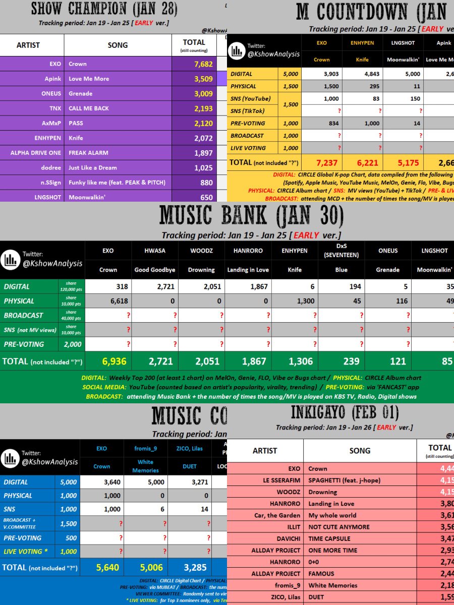 yu_myeon's tweet image. 5 music shows, chance of winning on all 5
We can do it everyone. Keep streaming and join the votings. Let’s do our best ❤️