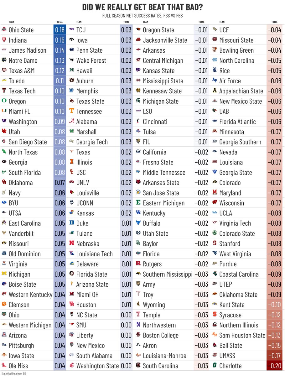 statsowar's tweet image. 📊🏈DID WE REALLY GET BEAT THAT BAD? 
Season Net Success Rate  FBS vs FBS 2025
