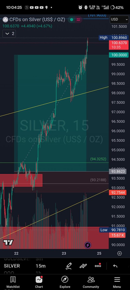 Introvert_01998's tweet photo. Target Hit
#Silver 
#GOLD 
#PreciousMetals https://t.co/l06sGsJ7Tw
