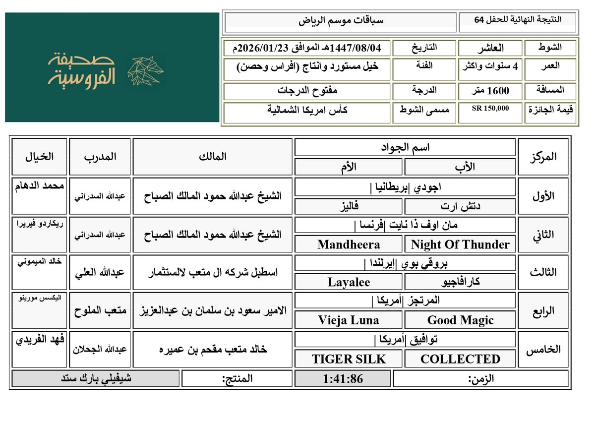 horsesnewsnet's tweet photo. #موسم_سباقات_الرياض
#الحفل_64
#الشوط_10
كاس امريكا الشماليه
الفائز: اجودي |بريطانيا | ابن دتش ارت
المالك: الشيخ عبدالله حمود المالك الصباح
المدرب: عبدالله السدراني
الخيال: محمد الدهام
المنتج: شيفيلي بارك ستد
الزمن: 1:41:86
المسافة: 1600م
#صحيفة_الفروسية https://t.co/oQiX72WhmQ