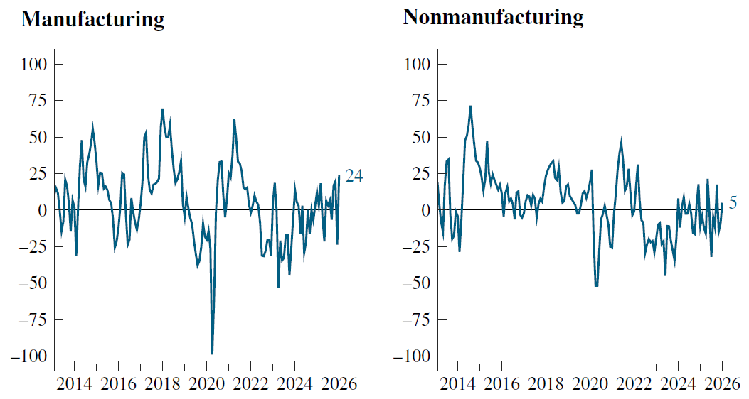 ChicagoFed's tweet photo. New data: The CFSEC Manufacturing Activity Index increased to +24 in January from –24 in December, and the CFSEC Nonmanufacturing Activity Index increased to +5 in January from –9 in the previous month. #CFSEC #economy #manufacturing https://t.co/Zy5eCk7DyX https://t.co/yef6yMkmuz