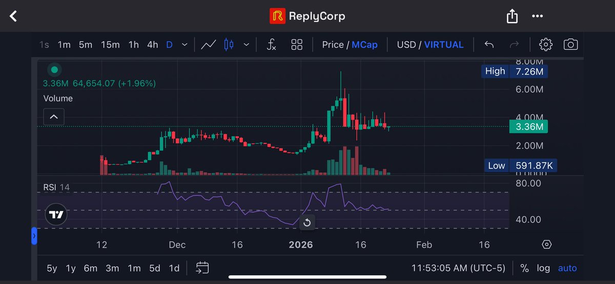 Coldcczn's tweet image. If you haven’t heard, now’s a time to hear 👂🏾.    @ReplyCorp chart has been showing real strength after the recent pullback. Volume is still strong, structure is holding, and there hasn’t been any real exhaustion on the way up. This is where you usually start paying attention,…
