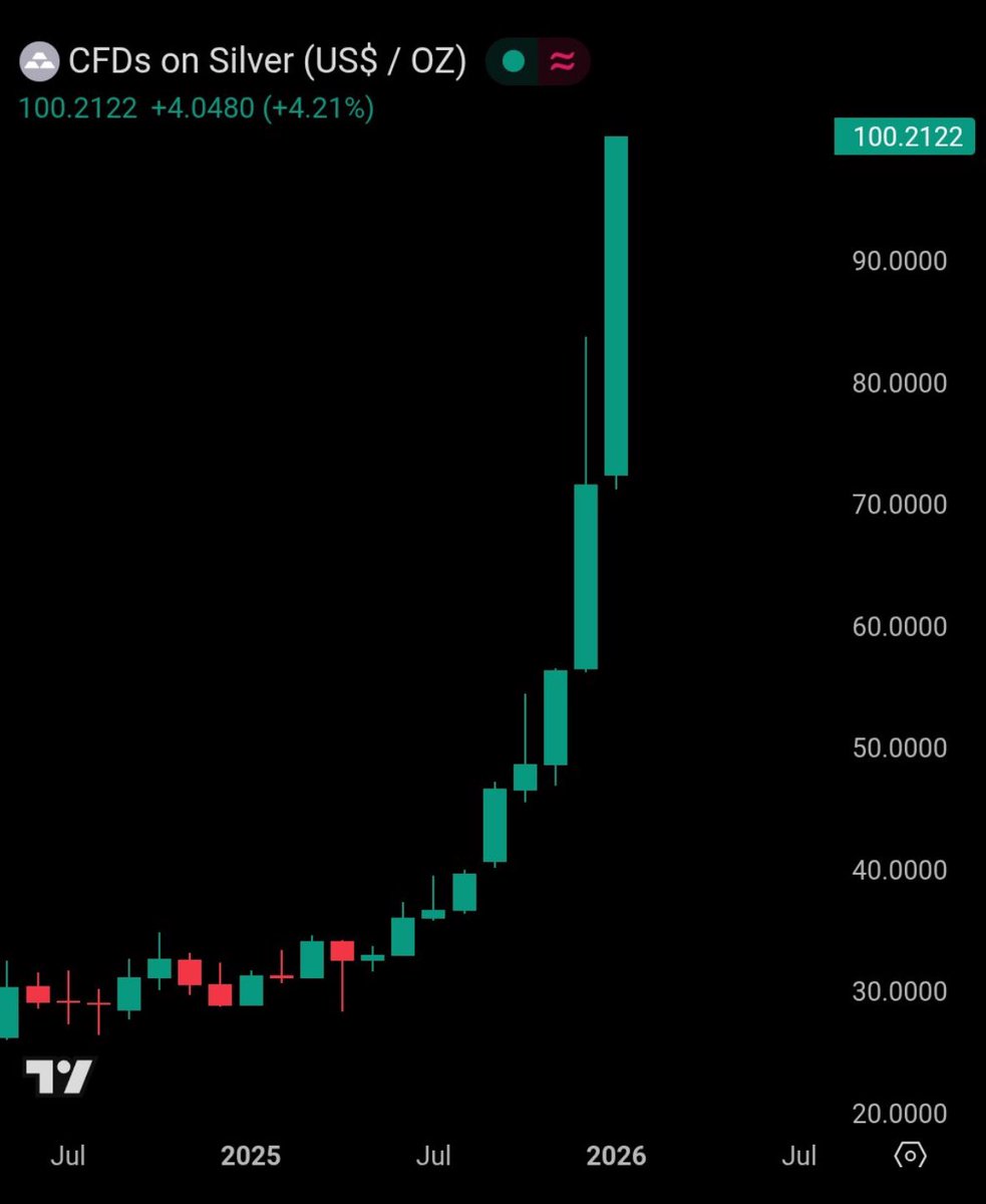 BREAKING: Silber erreicht erstmals in der Geschichte die 100-Dollar-Marke.  Der Preis ist allein in diesem Jahr um 41 % gestiegen und hat die  Marktkapitalisierung um 1,52 Billionen US-Dollar erhöht. #silber