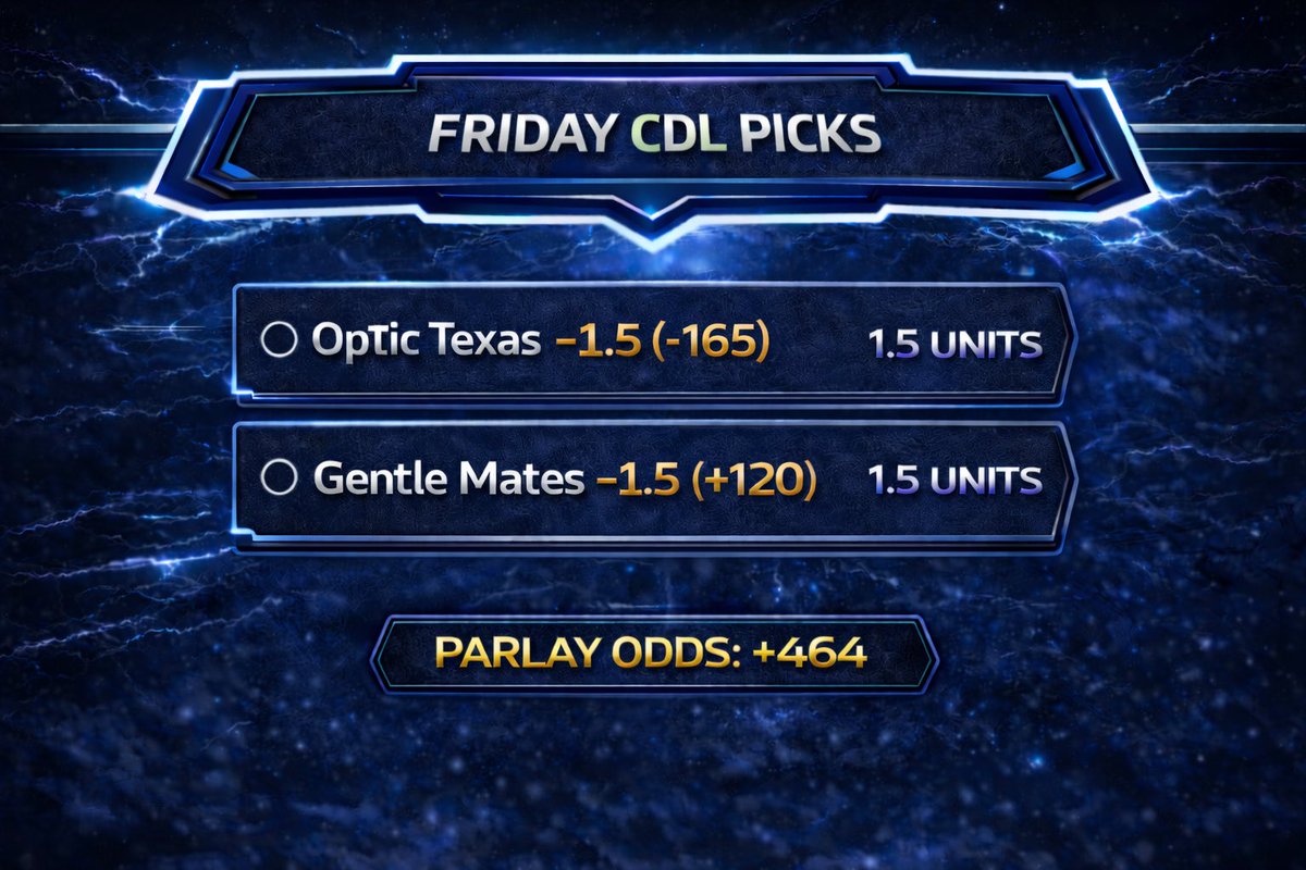 CDL_Ai_Locks's tweet photo. Friday slate locked ๐
OpTic Texas -1.5 (-165)
Gentle Mates -1.5 (+120)
Both straight for 1.5u each, small parlay sprinkled for +464. Numbers, form, and map pools line up โ letโs cash. ๐ฐ๐ฎ #CDL #CDLBetting #CDLPicks #GamblingTwitter https://t.co/dJgslSNb6r