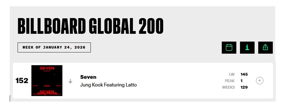 Jungkook in January 2026 so far...

🔶️ SK Ministry of Culture’s 2025 National Image Survey on individuals who positively impacted Korea's national image:
   ▪️Jungkook ranked #6 overall and #1 as a soloist
   ▪️He ranked #10 in the United States and was the only K-pop soloist