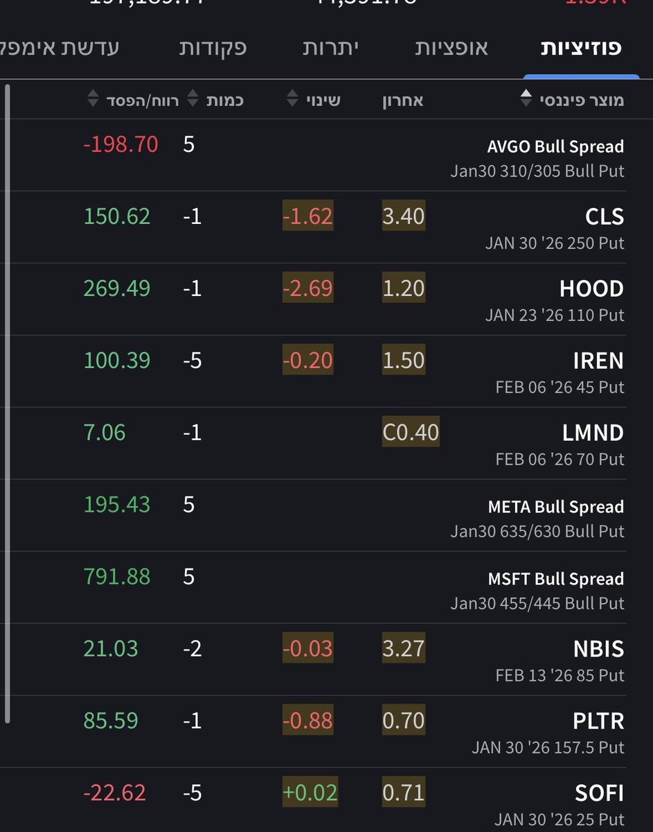 OptionFlowIL's tweet image. השבוע בוצעו כתיבות על cls,lmnd,nbis,pltr
כולן בוצעו בימים אדומים כמובן - שאלו הזמנים הכי נוחים לכתיבת פוטים.
רץ יחסית עם הרבה פוזיציות לשבועיים הקרובים. - אם הכל ילך כשורה(וכמובן שלא ילך) התיק יעלה באזור ה6-7% בסוף השבועיים.