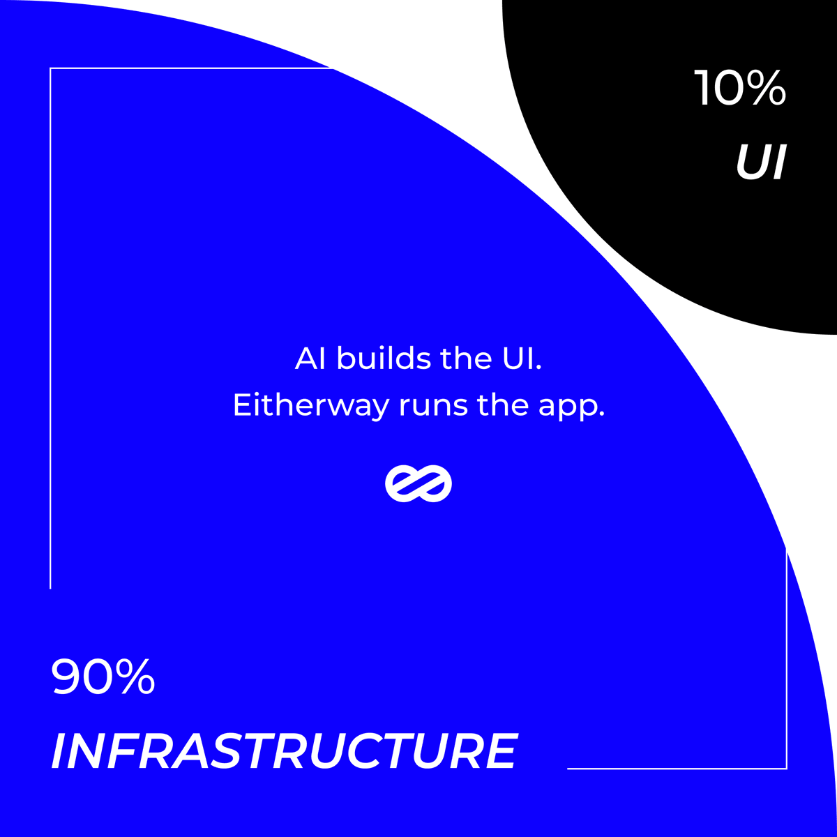 What actually happens after you generate code?

1/ Code generation is basically solved.
Cursor, Lovable, Bolt, Replit, v0, dozens of tools do it in seconds.

The hard part isn’t writing code anymore.
It’s shipping it.
And monetizing it.

That’s the gap Eitherway was built to
