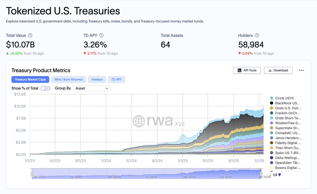 BREAKING: Tokenized Treasuries has surpassed $10B

Circle's USYC deployed on BNB Chain tipped the asset class into next stage of scale