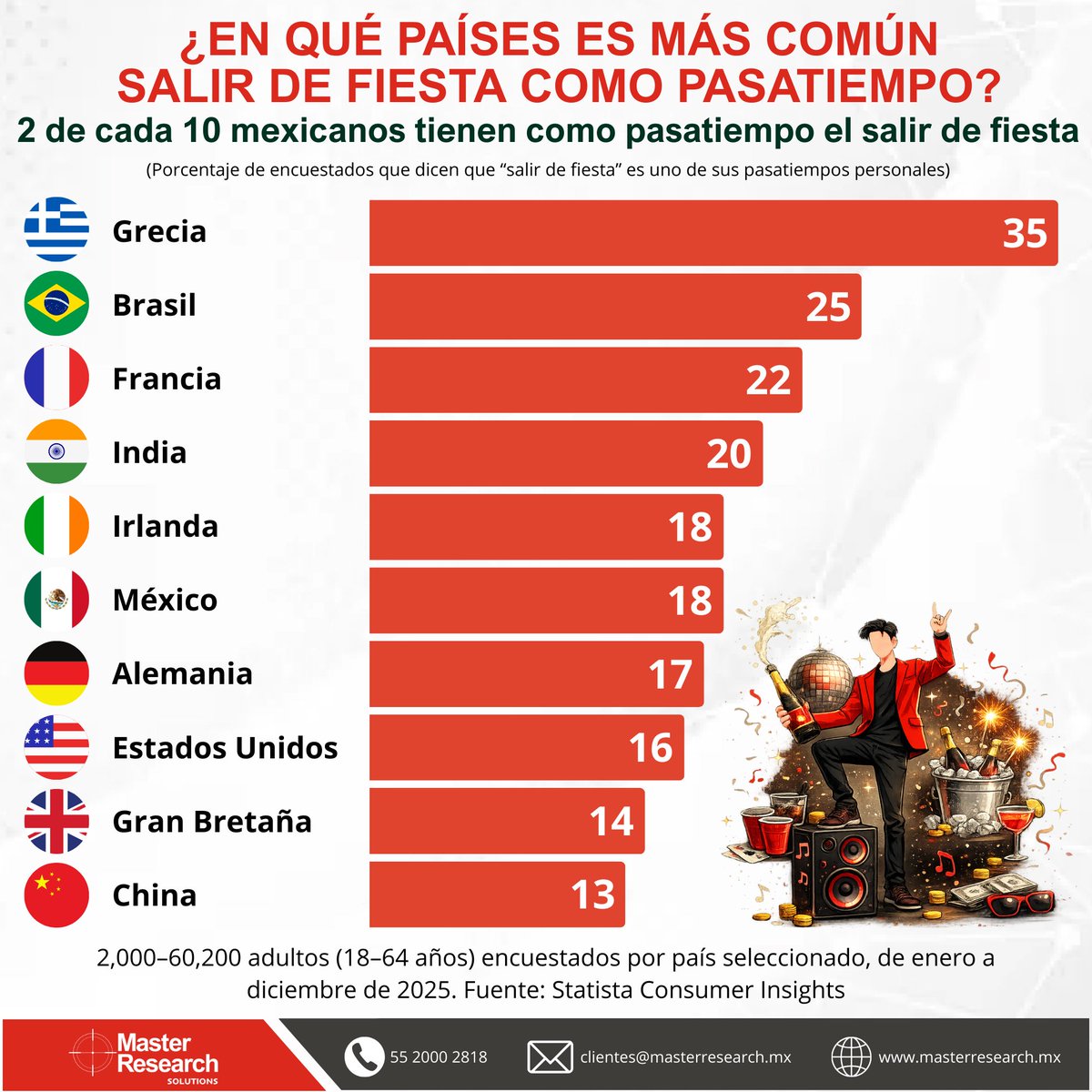 MasterResearch's tweet image. 🇲🇽 Salir de fiesta también es cosa de mexicanos

2 de cada 10 adultos en México lo tienen como pasatiempo 🎉

Aunque Grecia lidera el ranking mundial, los mexicanos no se quedan atrás

📲 Síguenos para más datos curiosos y tendencias de consumo.

#Fiesta #EstiloDeVida #DatoMaster