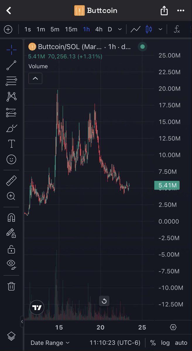 So many people midcurving $buttcoin at these levels.

This will pull a generational run.

$100M+

🍑