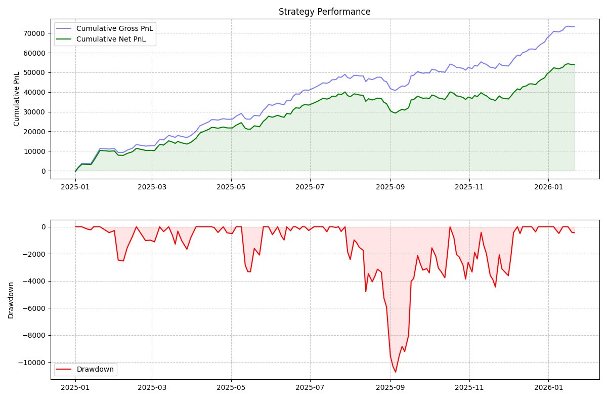 ItsVinayBajaj's tweet photo. Backtesting results for my latest BTC strategy design.
Metrics:
Return / MaxDD: 5.02
Win Rate: 49.65%
Reward/Risk Ratio: 2.20
Even with a near 50/50 win rate, the strong Reward-to-Risk ratio drives positive expectancy.

#Bitcoin #AlgoTrading #Quant #RiskManagement #TradingStats https://t.co/ZNXJL6wzK5