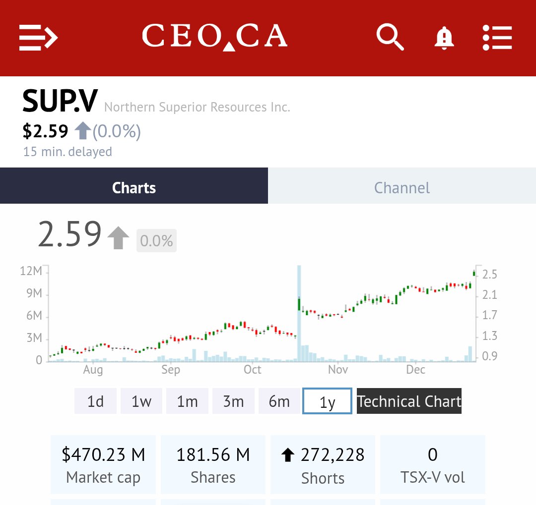 torchincapital's tweet photo. I had the opportunity to speak to MG ~5 yrs ago thx to @goldstocktrades & #Roscan. I asked why a # of his jrs sat so near Iamgold assets.
Reply: Good Observation
5 yrs later IAMgold acquired SUP & closed Dec 18. What attracted me most was his opinion on Ti-pa-haa-kaa-ning (TPK) https://t.co/f41BIINvXg