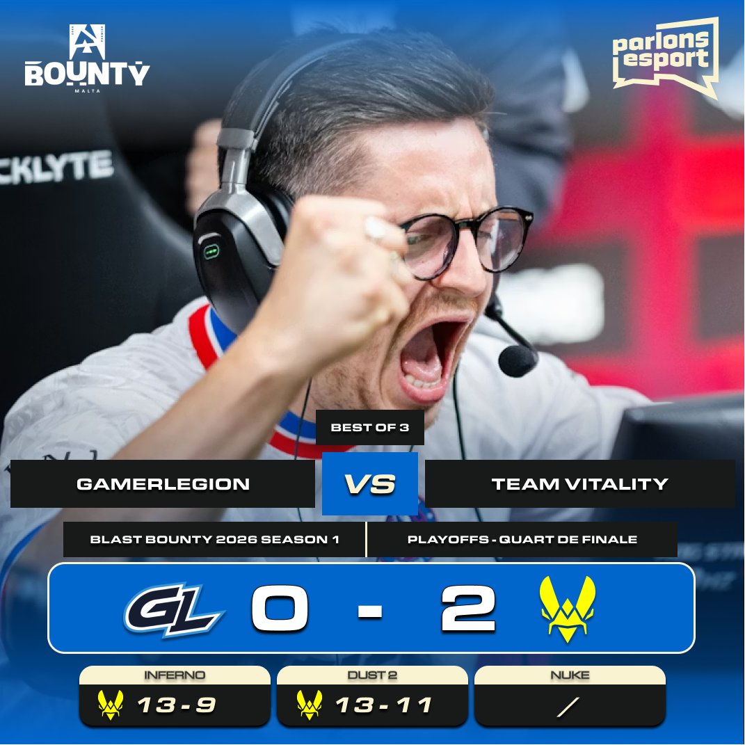🔵 I VITALITY 🇪🇺 FONCE VERS LES DEMI-FINALES !

<a href="/TeamVitalityCS/">Team Vitality CS</a> 🇪🇺 l’emporte 2-0 face à <a href="/GamerLegion/">GamerLegion</a> 🇪🇺 et fonce vers les demi-finales des <a href="/BLASTPremier/">BLAST Premier 💥</a> Bounty 🇲🇹 ! 🔥

Les abeilles 🐝 vers un nouveau trophée ? 👀

#BLASTPremier #VITWIN
