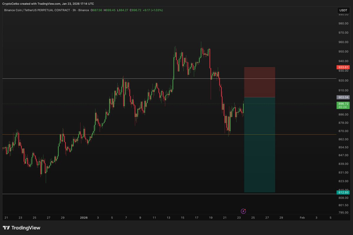 cryptocetko's tweet photo. $BNB 3H https://t.co/AfuzfwEhPe