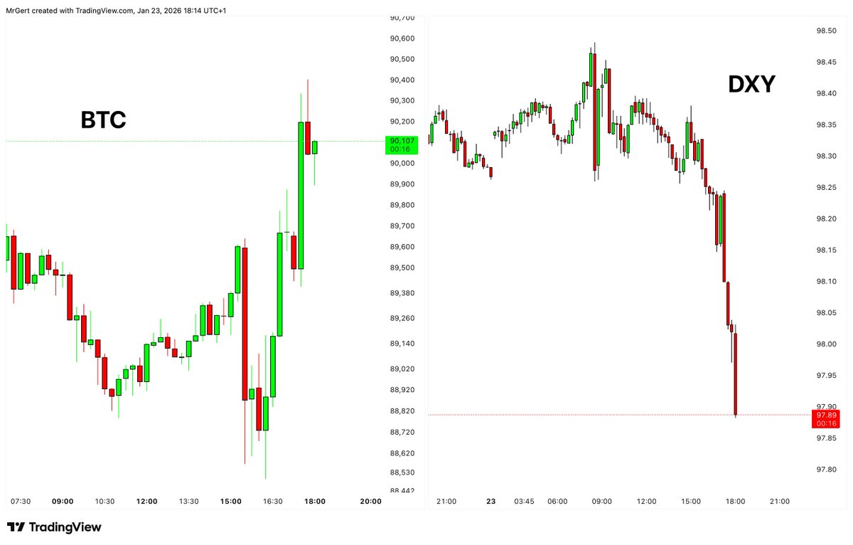 15m chart clearly shows how sensitive crypto is to a falling DXY.