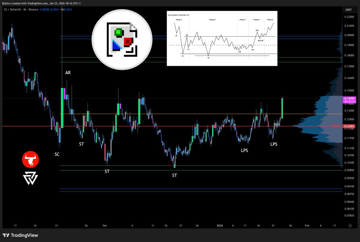 $2Z @DoubleZero Wyckoff Accumulation 👀 Is #2Z the most ambitious project  for $SOL Solana?