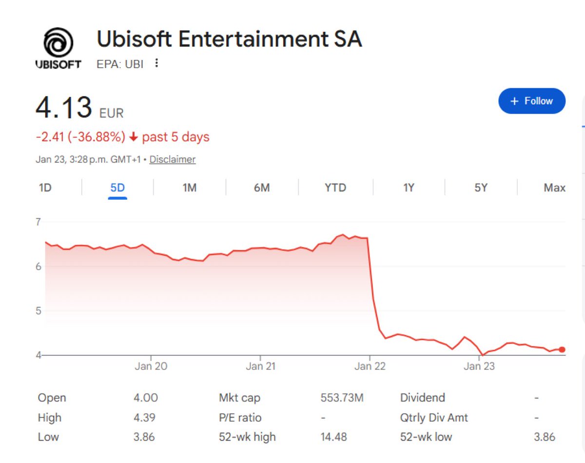 OmarThatha's tweet photo. @ForHonorGame @Ubisoft Incompetence and predictable, our stock prices will stop at nothing to continue plummeting as we never learn, Ubi have betrayed itself 👍🏼 https://t.co/k2YVBJxSjQ