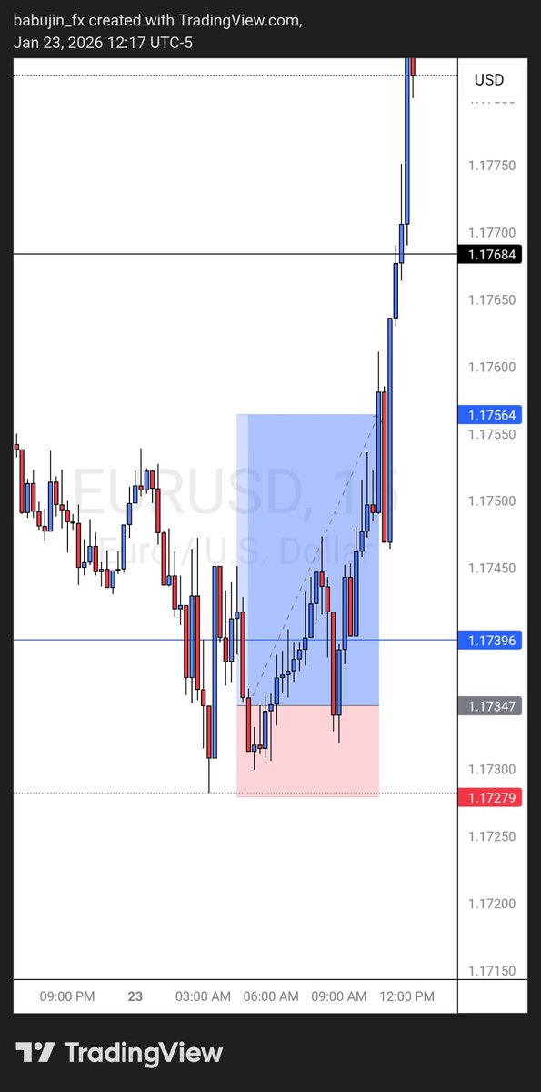 #EURUSD 

3 Trade this week 
1 sl
2 tp. Alhmdllh