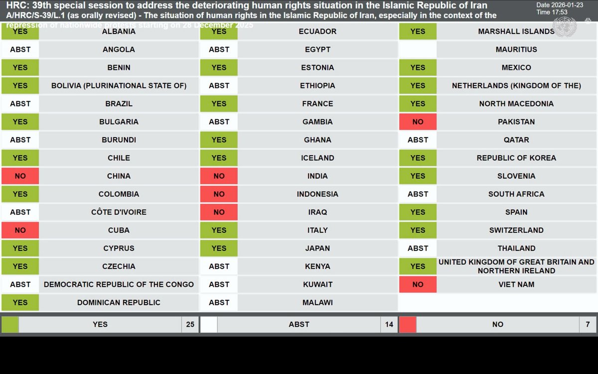 IranIntl_En's tweet image. #BREAKING The UN Human Rights Council on Friday overwhelmingly passed a resolution condemning what it described as an unprecedented violent crackdown by Iranian security forces on nationwide protests, citing the deaths of thousands of protesters, mass arrests, widespread internet…