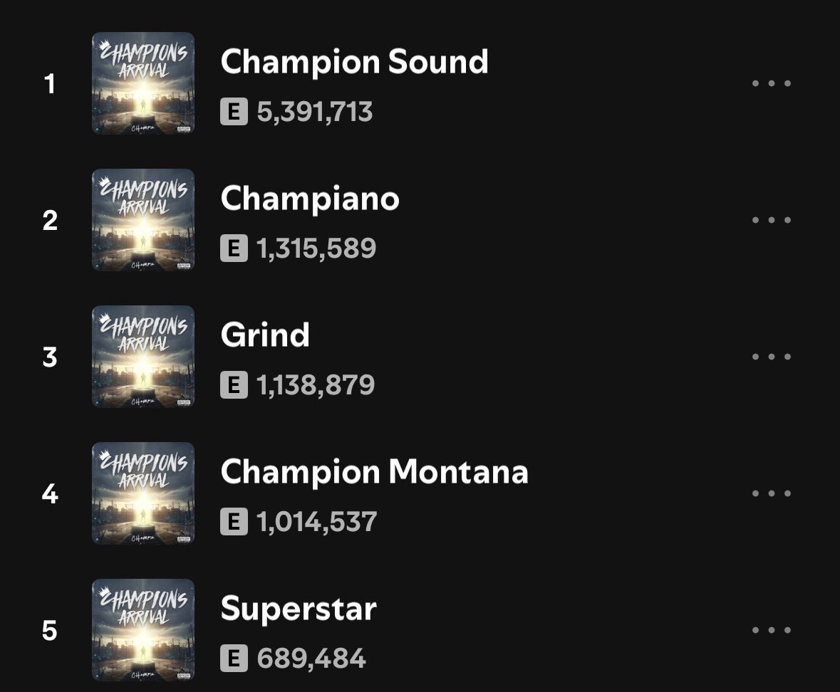 ChampzNews's tweet image. “Champion’s Arrival’ the EP by Champz have now recorded 9,550,202 streams on Spotify.🤯🔥

Breakdown:

•Champion Sound — 5,391,713 
•Champiano — 1,315,589
•Grind — 1,138,879
•Champion Montana —1,014,537
•Superstar — 689,484