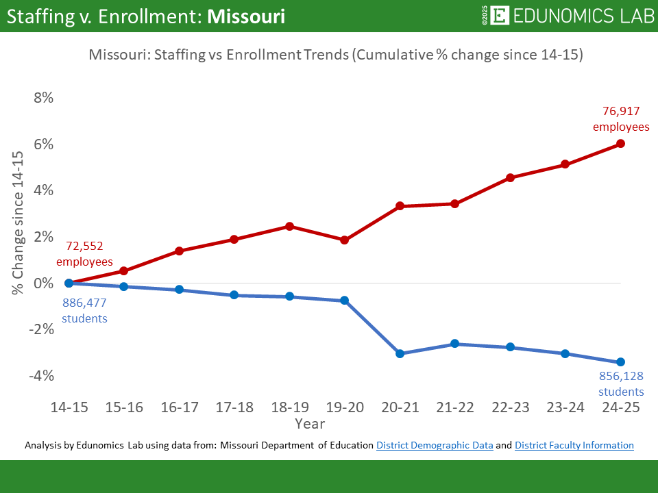 JoshHurlbert's tweet image. Amazing. Missouri has lost 30,000 public school students over ten years, but added 4,000 public school employees. #moleg