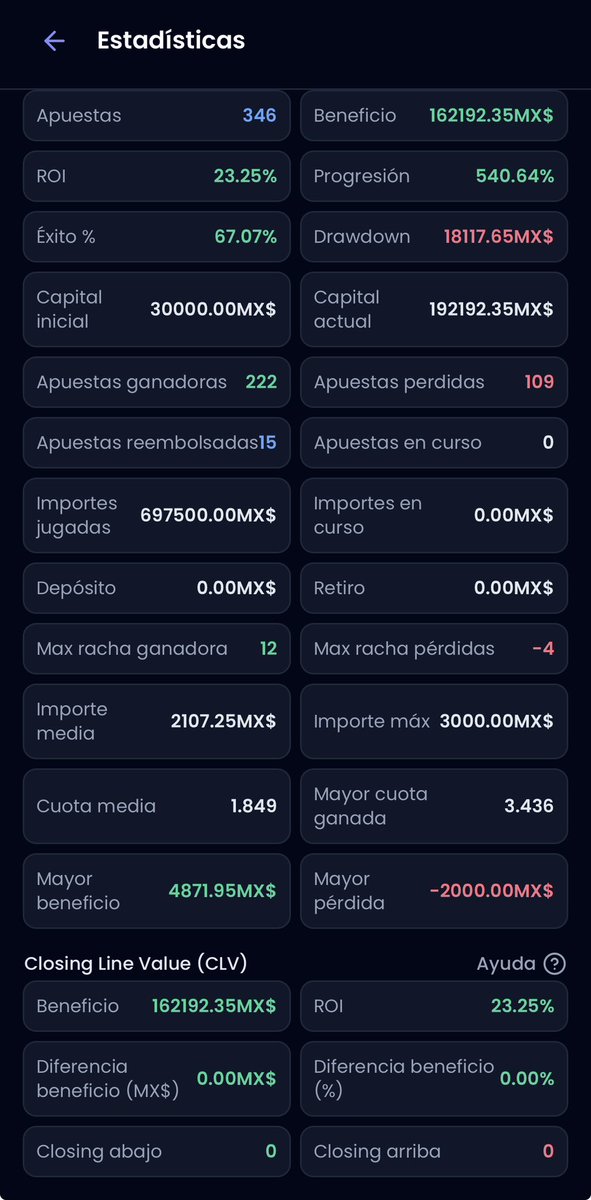 locksmx_'s tweet photo. RÉCORD LOCKS GRATUITOS 2025 🔰

💰 +$162,192 MXN
📈 +540% bank
🎯 346 locks
✅ 222 verdes (67%)
🪝 109 errados
🔥 12 seguidos
🔁 15 reembolsos

No fue suerte.
Fue método + gestión. 🎯

Récord completo⤵️
https://t.co/Pl5hk6e0GK https://t.co/svV8zctEVR