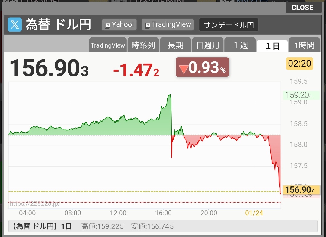 深夜にドル円暴落アラート🥹