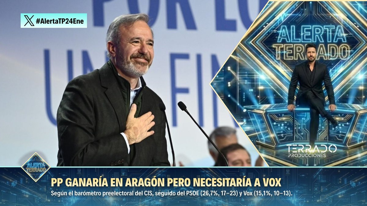 🗳️ PP ganaría en Aragón pero necesitaría a Vox según el barómetro preelectoral del CIS.

📊 El PSOE obtendría un 26,7% (17-23 escaños) y Vox un 15,1% (10-13 escaños).

🤝 La gobernabilidad dependería de un acuerdo entre populares y la formación de Abascal.

⚠️ #AlertaTP24Ene