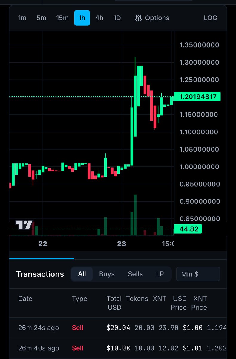 $XNT trading spikes as two-way bridge goes live on #X1.  You can find it here:  app.bridge.x1.xyz