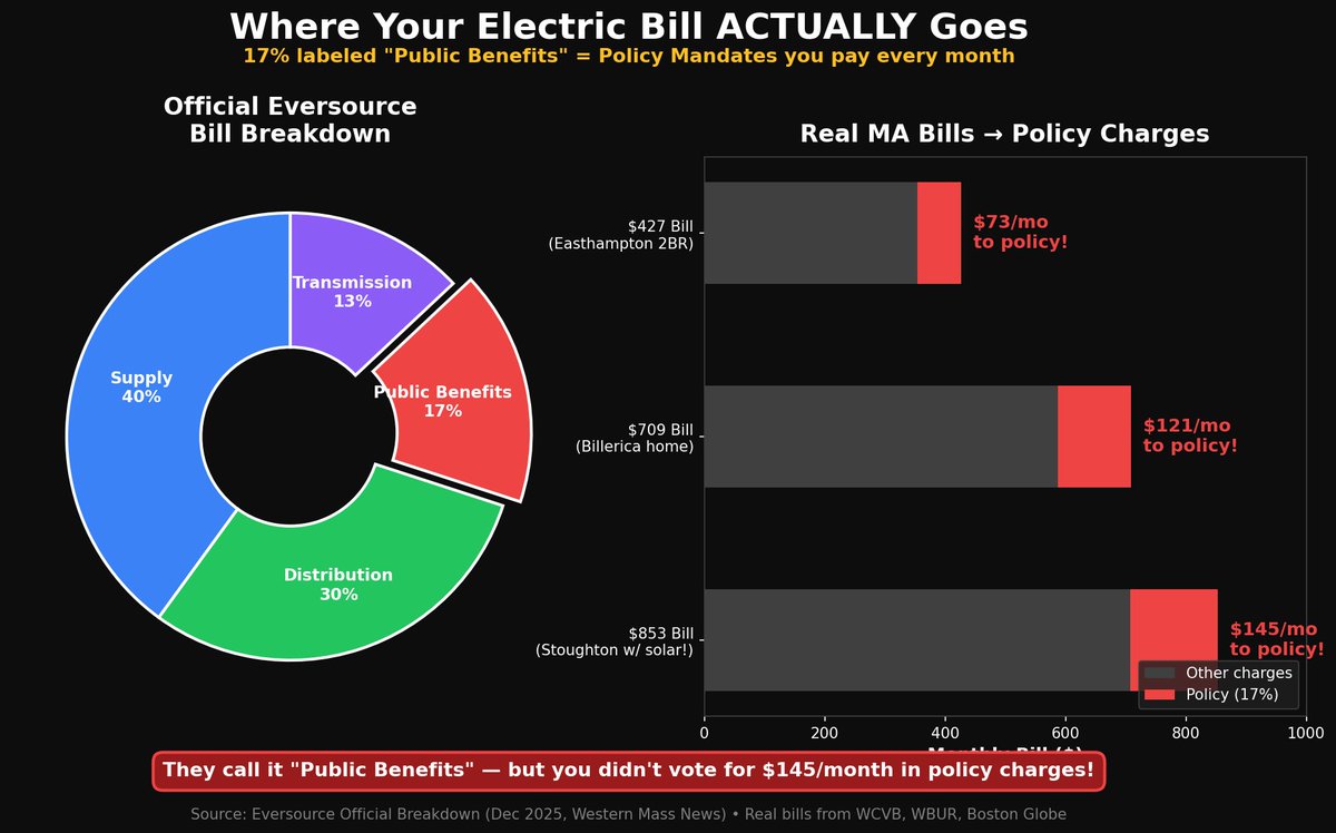 Hey <a href="/grok/">Grok</a>, I put it in visual format so The People of MAssachusetts can see what <a href="/MassDems/">Massachusetts Democratic Party</a> &amp; <a href="/MassGovernor/">Governor Maura Healey</a> have done to us: 100% pure gaslighting and impoverishment 🤦‍♂️