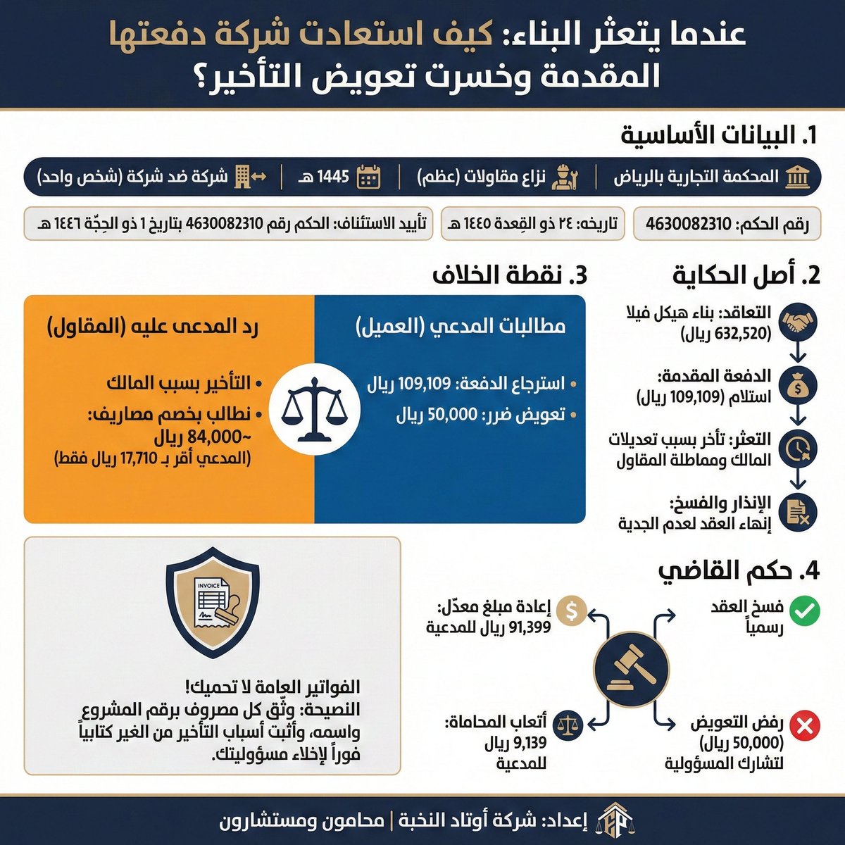 ElitePillars_SA's tweet photo. 🏗️⚖️  عندما يتعثر البناء .. كيف يمكنك فسخ عقدك واستعادة " الدفعات المقدمة " دون خسائر ؟

لخصّنا لكم في هذا الإنفو جرافيك حكماً قضائياً حديثاً يكشف المعادلة الدقيقة : 
✅ فسخ العقد واسترداد 91,000 ريال .
❌ خسارة تعويض التأخير  50,000 ريال .

💡 الدرس الذهبي في هذه القضية : 
" الفواتير العامة " كانت السبب في رفض المحكمة لاحتساب مصاريف المقاول .. إذ التوثيق المخصّص هو طوق النجاة الوحيد .

تفاصيل الحكم والدروس المستفادة في التصميم المرفق 👇

#أوتاد_النخبة #القضاء_التجاري #المقاولات #وعي_قانوني #تعثّر_بناء #فسخ_عقد