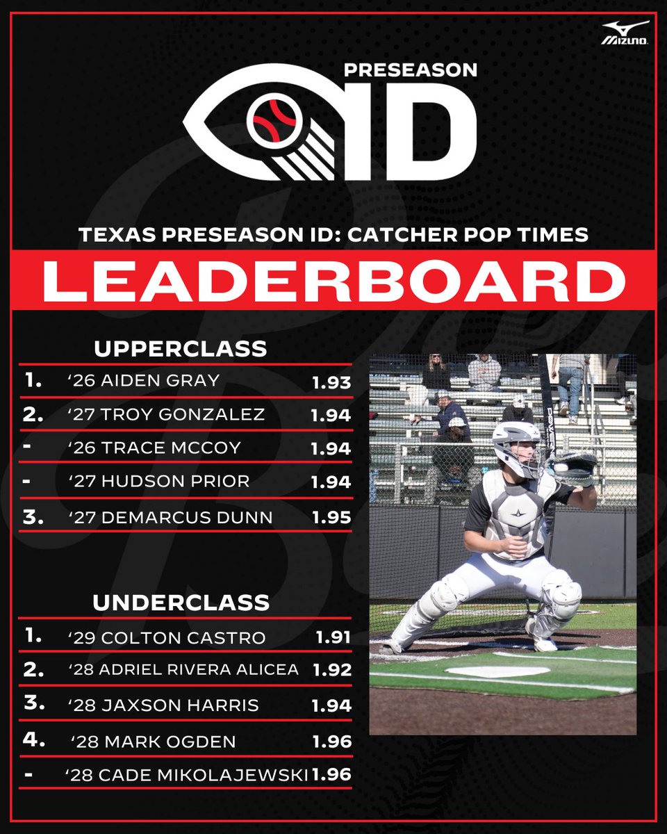 𝟮𝟬𝟮𝟲 𝗣𝗿𝗲𝘀𝗲𝗮𝘀𝗼𝗻 𝗜𝗗 𝗟𝗲𝗮𝗱𝗲𝗿𝗯𝗼𝗮𝗿𝗱: 𝗣𝗼𝗽 𝗧𝗶𝗺𝗲𝘀 ⏱️

+ Taking a look at the top catcher pop times collected at our Preseason ID's.

+ 2️⃣0️⃣+ names included.

📊: loom.ly/fNzJpJs