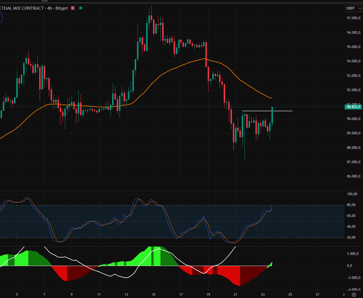 $BTC 4H 

Dilatando los STOP LOSS de los máximos anteriores 

Se anima ahora, un viernes 🤣