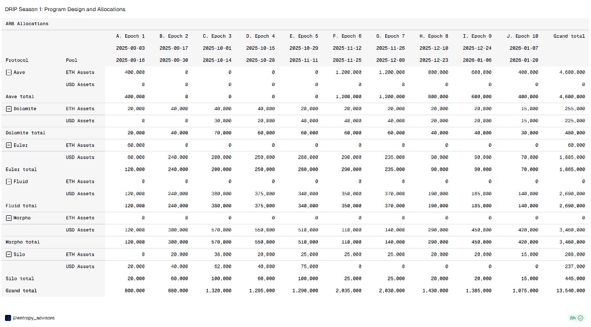 Dablendo01's tweet image. When @arbitrum launched DRIP (DeFi Renaissance Incentive Program) on September 3, the goal wasn’t short-term volume spikes or mercenary capital. It was something harder and more valuable: changing user behavior and deepening core markets.

Now, with #DRIP entering its final