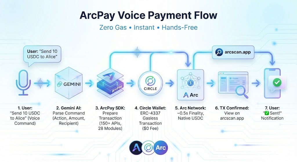 Arc Network üzerinde ödeme uygulamaları geliştirmek için kapsamlı bir TypeScript SDK'sı inşa ettim ve hackathona katıldım.

ArcPay 28 ' dan fazla modül ve 150 ' den fazla API desteği sağlıyor.

Bunlardan en ön plana çıkanlar

Sesli Ödeme 🔊
<a href="/GeminiApp/">Google Gemini</a>  AI + <a href="/arc/">Arc</a>  kombinasyonu ile