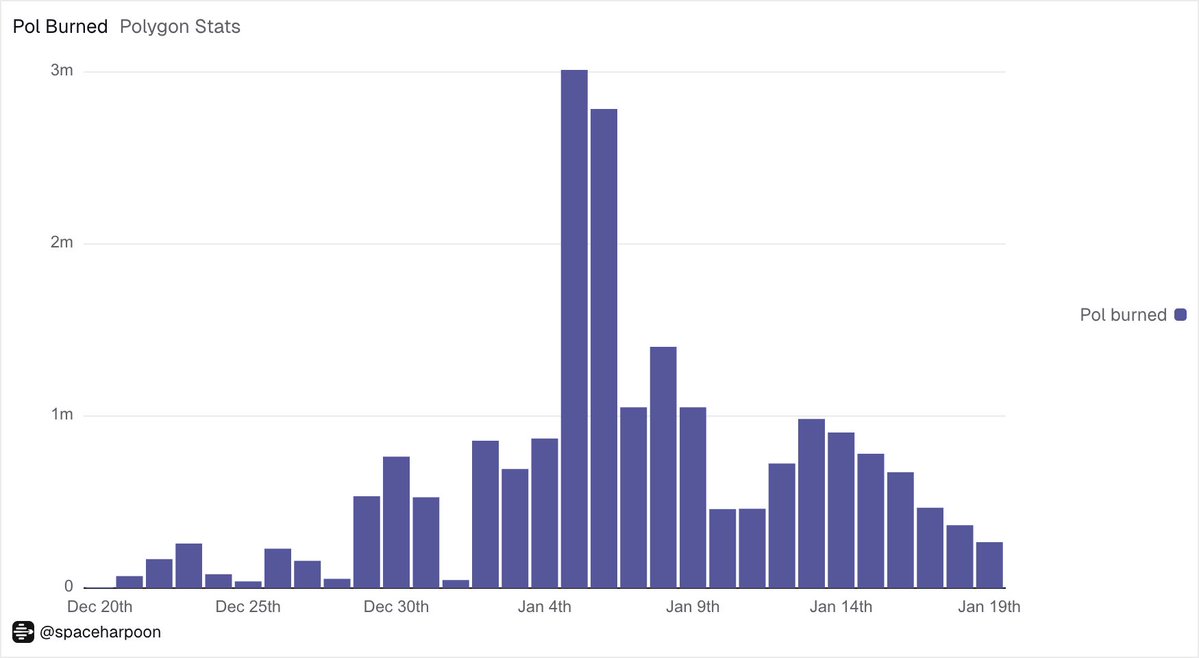 0xPolygon's tweet image. POL year-to-date:

Usage up.
Supply down.
Deflation locked in.