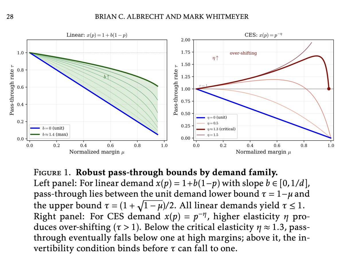 BrianCAlbrecht's tweet photo. 🚨 New paper! 🚨 (haven't used the sirens in a while, but I'm excited about this one)

How do cost shocks pass through to prices when there's price dispersion?

Standard pass-through analysis assumes a single equilibrium price. But empirical studies find huge price variation, even for identical products.

A new paper with Mark Whitmeyer develops a tractable framework for this.  

The key idea is that, with a little trick, pass-through separates into two layers. 

1. A competition layer where consideration sets (which firms each consumer is aware of and compares) determine the distribution of normalized margins, and 

2. A curvature layer where demand elasticity translates margins into prices.

As I said, the core is a math trick. We reformulate the pricing game in terms of margins rather than prices. In this transformed space, the equilibrium depends ONLY on market structure. Demand curvature and costs vanish entirely.

This "μ-isomorphism" means you solve the game once in margin-space, then mechanically translate back to prices for any demand function or cost level.

When costs rise, the entire price distribution shifts, but the underlying distribution of market power stays fixed. Pass-through follows from differentiating a mapping function without the need to re-solve equilibria.

This yields closed-form pass-through at each quantile of the price distribution. Consumers buying at low prices face different pass-through than those at high prices.

We also get robust bounds for free. 

Pass-through is bounded below by 1 − μ for ANY downward-sloping demand. Different demand families yield different envelopes, with standard results like linear demand always gives incomplete pass-through, but CES can produce over-shifting at low margins. 

Researchers increasingly estimate who considers whom—from platform clicks, surveys, geographic proximity. Goeree (2008) showed that ignoring consideration sets biases PC markup estimates by a factor of four. Our framework means this data can identify pass-through directly, without estimating a full demand system.

One application that I think is cool is mergers. There's been a lot of talk about consolidation and pass through. Standard analysis focuses on price levels. But mergers also change consideration structure, which shifts the margin distribution, which changes pass-through of future cost shocks. Even mergers with no immediate price effect can shift incidence of future costs onto consumers. We give a simple way to do solve that.

As I said, really excited about this one. Bringing together a part of modern theory (Armstrong-Vickers consideration sets) into the more applied theory space (Weyl-Fabinger pass-through) with the new empirical work (Honka et al)

Paper: https://t.co/wvc4KHsdAT