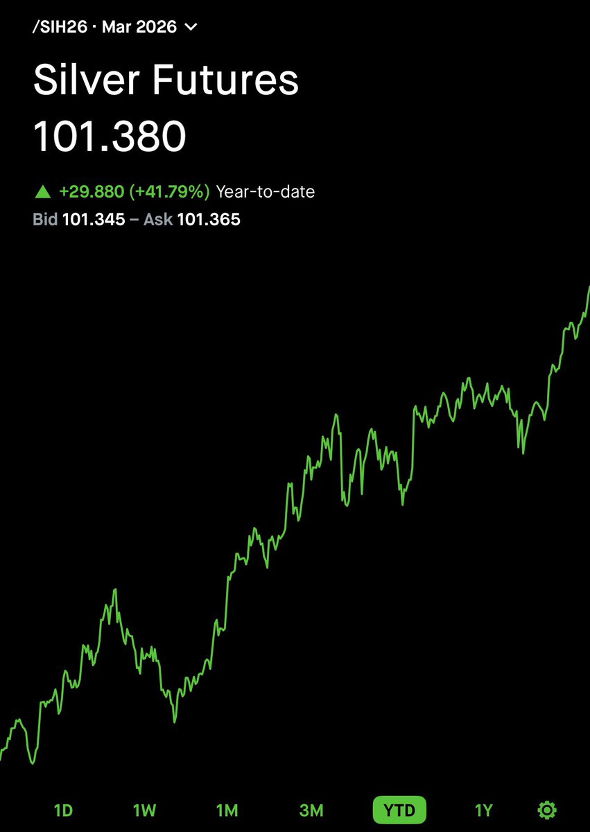 WheelieInvestor's tweet image. Here is your friendly reminder that Silver has gained more in value in 3 weeks than $BTC has in it’s entire history