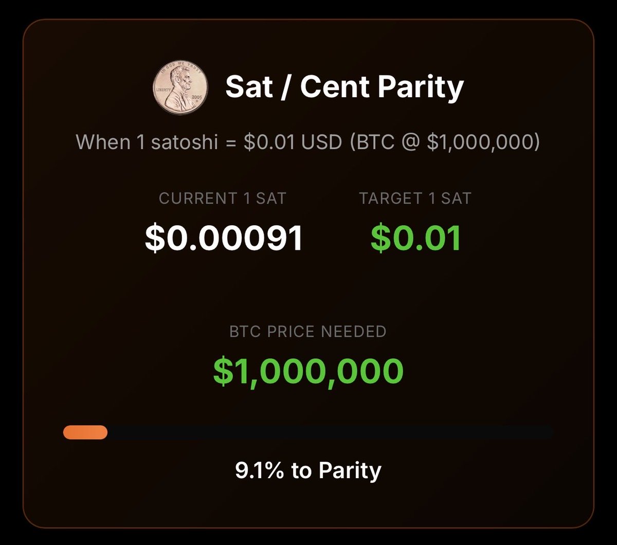 🟠 Sat Cent Parity Progress (1 sat = 0.00091¢) 🟧⬜⬜⬜⬜⬜⬜⬜⬜⬜ 9.1% When 1 sat  = 1¢, Bitcoin = $1 million.