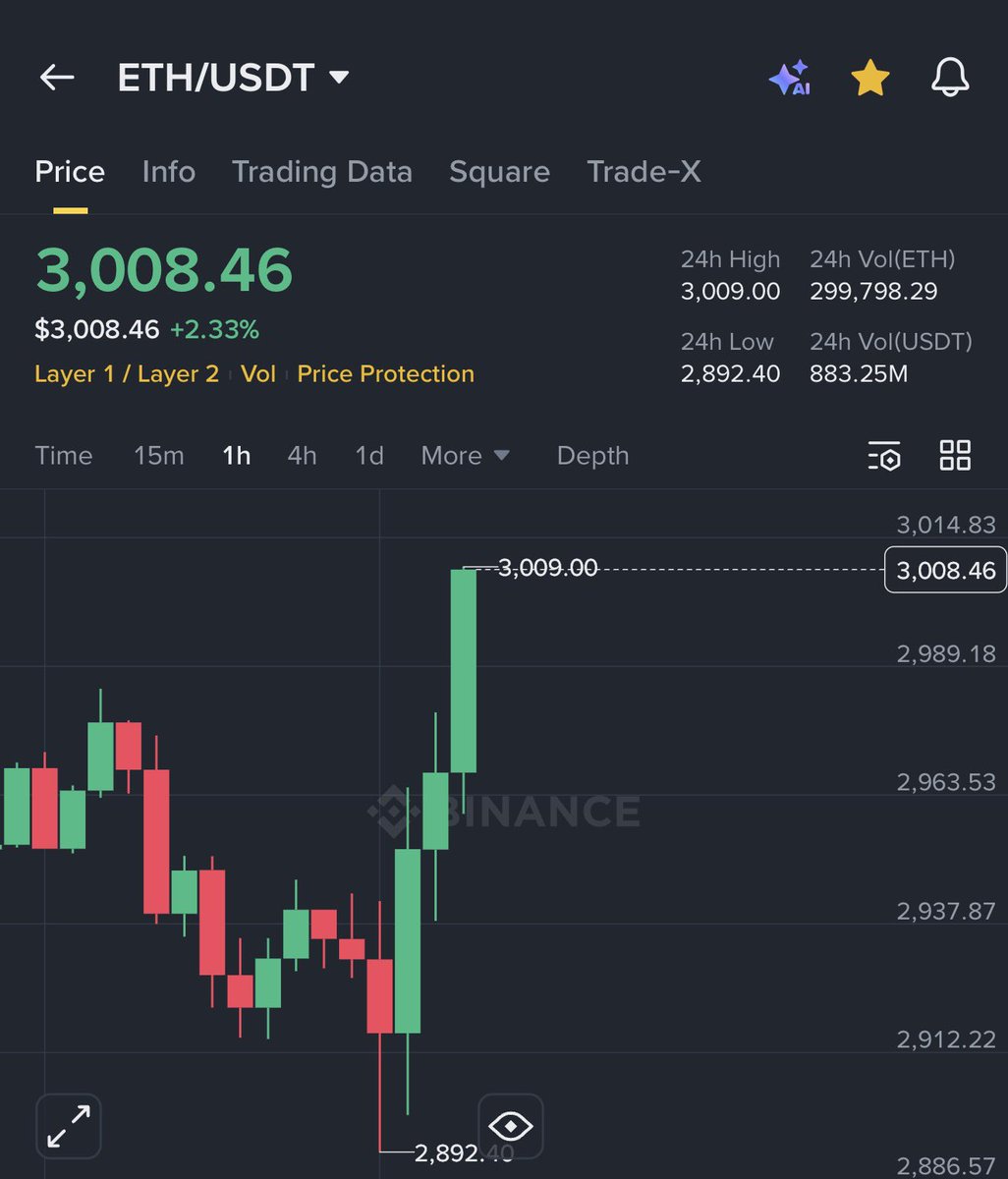 AshCrypto's tweet image. BITCOIN IS BACK ABOVE $91,000 

ETHEREUM IS BACK ABOVE $3,000 

PRAY FOR THIS PUMP TO BE REAL
