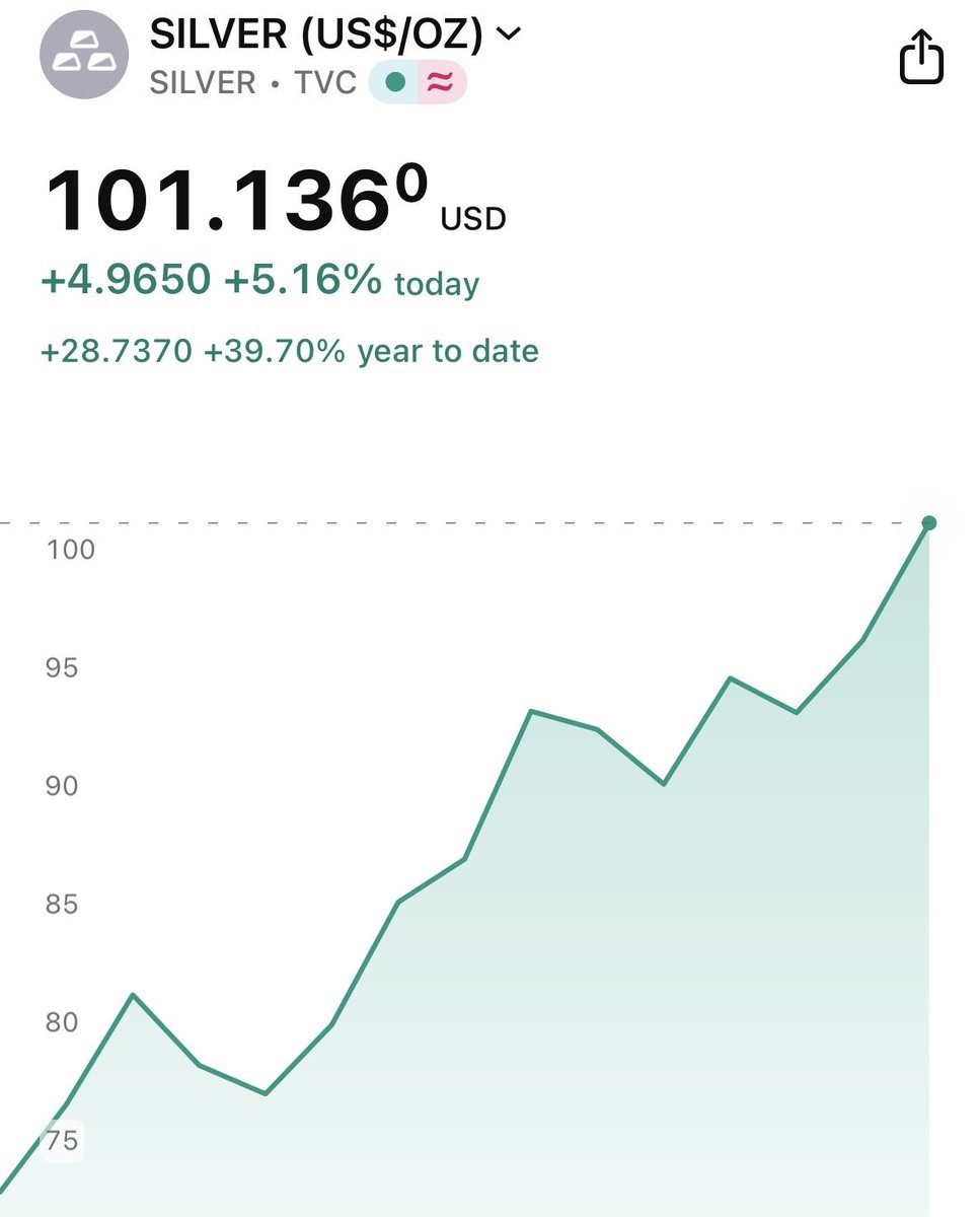 JUST IN: Silver has already added 83% of the entire market cap of Bitcoin  this year. 🤯 Silver market cap: $5.7 trillion Bitcoin market cap: $1.8  trillion