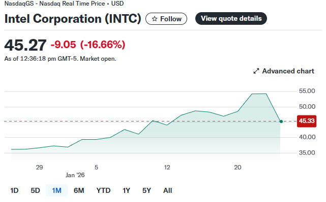 Kathy985Bates's tweet photo. Intel $INTC shares fell as much as 16% on Friday after the company reported first-quarter earnings that missed Wall Street expectations and executives said the company was struggling to meet demand for AI data center chips. https://t.co/0QLQS9rpMU