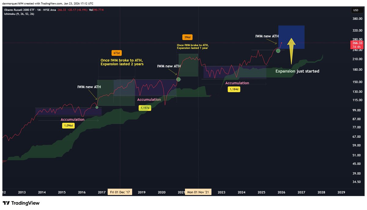 Invst_Informant's tweet image. $IWM breaking out to ATHs is the early tell and confirmation of a risk-on environment aka liquidity rotating into small caps and that expansion is just starting