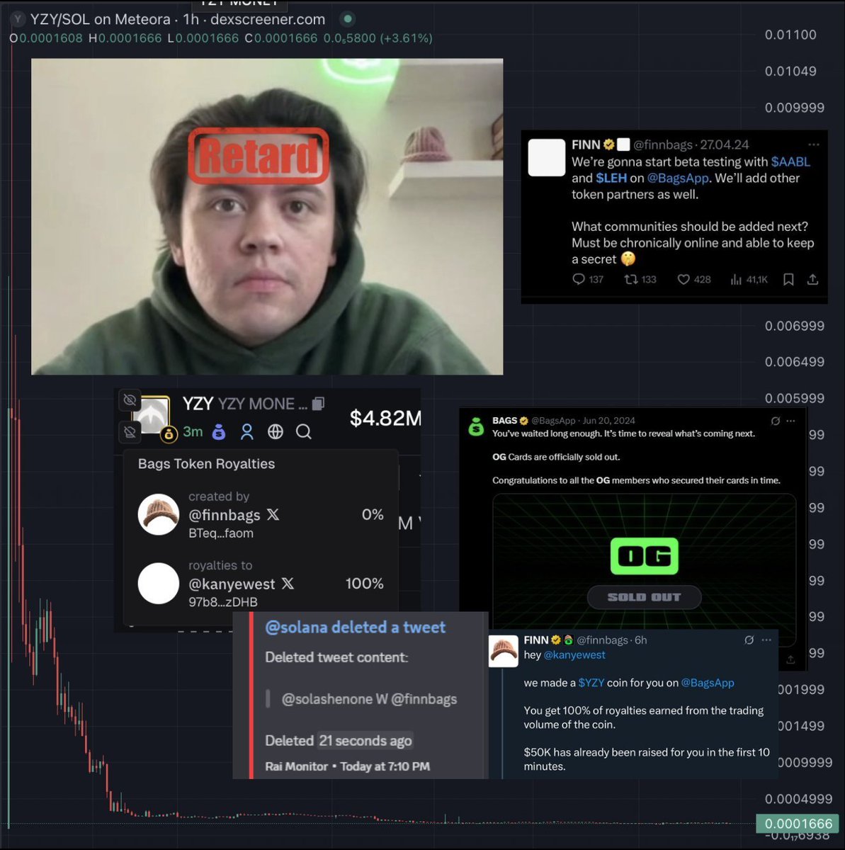 tier1haterr's tweet photo. Public Reminder: @BagsApp Launchpad is an Elite-Level Scam. 

In 2024, they sold 40,000 OG Cards at a price of 1.5 SOL each, raising roughly $10 million at the time. The collection sold out, after which the SOL proceeds were converted into stablecoins. 

Now the OG Cards have been defaulted and are instead rendered as "points", points that have no value accrual - nothing just a scam that vanished within their ecosystem. 

Since then, they copy pasted a Pumpfun clone that's a Meteora wrapper, added a Twitter connect, and used it to launch a token with artificial volume, extracting even more money from users.

@Finnbags has been nothing but a chronic scammer in this space and publicly promotes rugs on the BagsApp X account, zero shame and accountability from these scumbags.

~ TIER1HATER