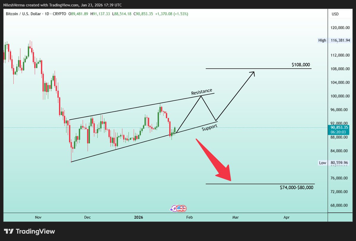 Bitcoin is not in the mood for further correction; it has bounced from the  support range. A full recovery can push Bitcoin towards $100,000, where it  will test further resistance in the