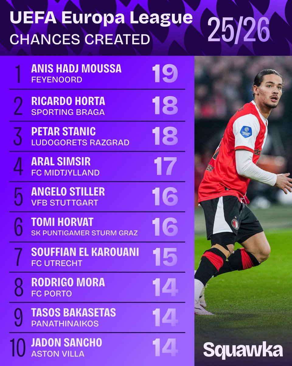 📊 ــــ أنيس حاج موسى أكثر لاعب صنع فرص في الدوري الأوروبي هذا الموسم بـ 19 فرصة 🇩🇿⚡.

[<a href="/Squawka/">Squawka</a>]