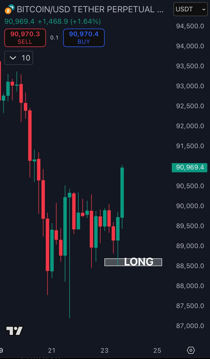Anothe day of lead analyst @ChiefraFba sniping Bitcoin in a tight range 🎯
