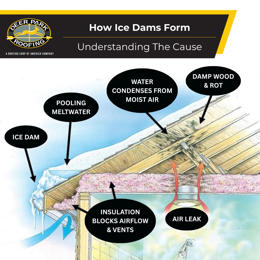Snow is coming — and with temperatures staying below freezing, ice dams will begin forming on many homes.

Heat loss from your home melts snow and ice on your roof. This melted snow can re-freeze over eves causing ice dams, which leads to a backup of water inside your house,