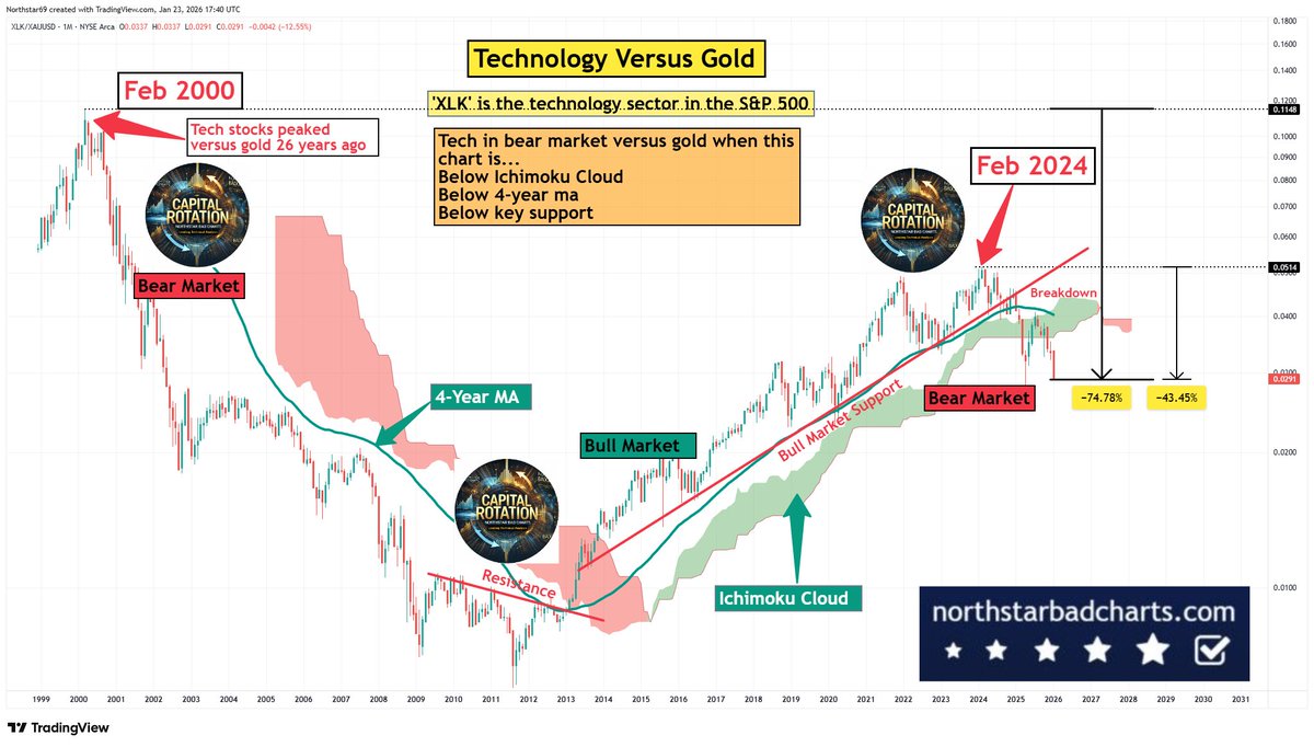 Northstar (@NorthstarCharts) / Posts / X