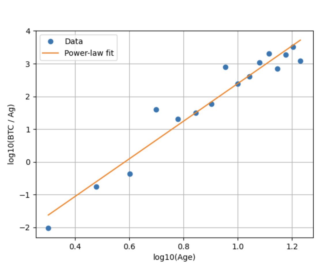 This l.r. Comic twixt, means I might have to write a Bitcoin vs. silver  over history article. Ratio of Bitcoin / silver (ounces) price first  trading day of each year since 2011. “